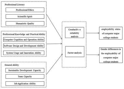 Research on the relationship between college students' employability and IT skills training based on mixed research methods